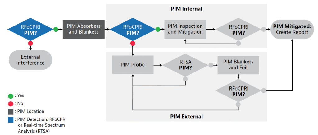 PIM Verification Process – PIM External or Internal