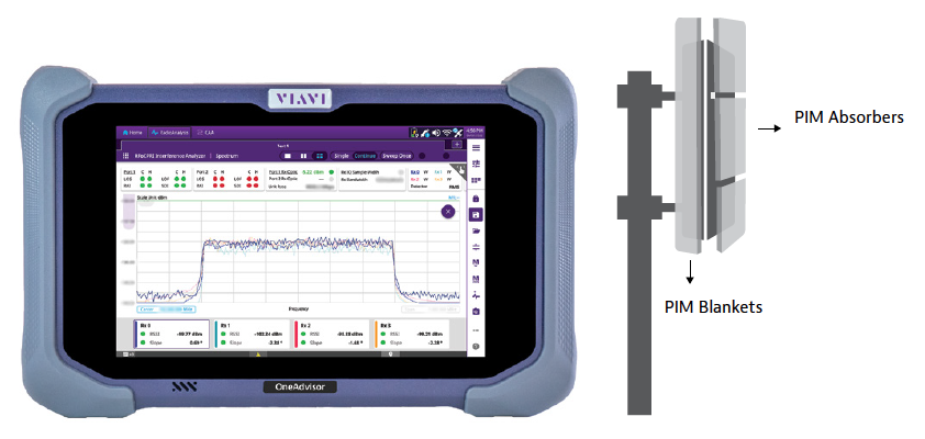 Antenna with PIM Absorbers and PIM blankets with PIM not detected