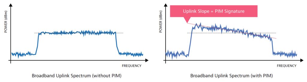 PIM Interference signature in broadband uplink channels